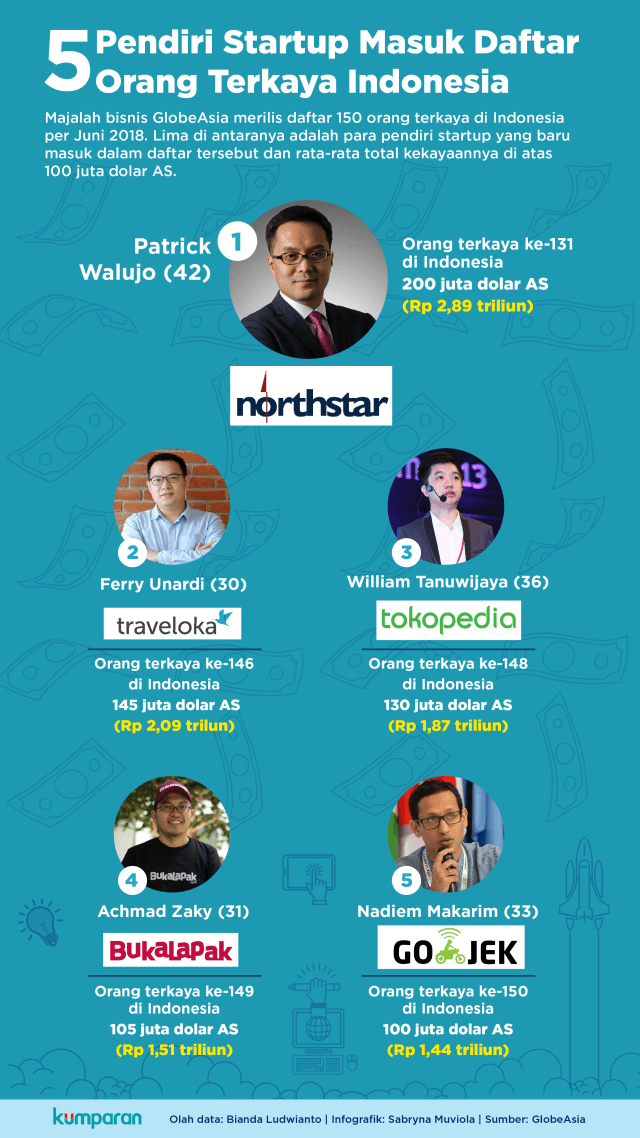 5 anak muda kaya startup Indonesia (sumber : kumparan)